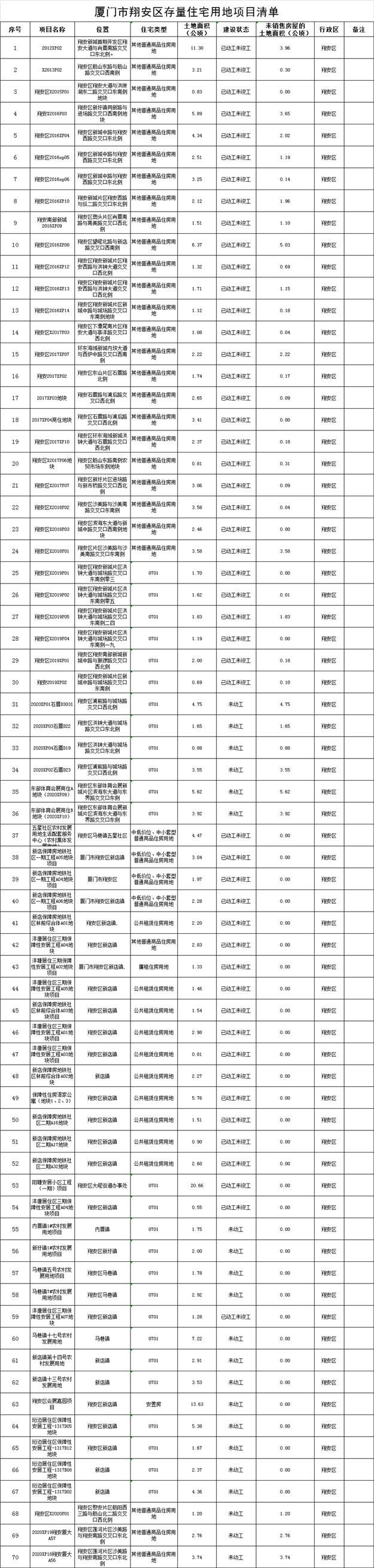 官方公布!268个!311万方!厦门存量住宅用地数据曝光!各区分布图来了...——九房网 官方公布!268个!311万方!厦门存量住宅用地数据曝光!各区分布图来了...——九房网