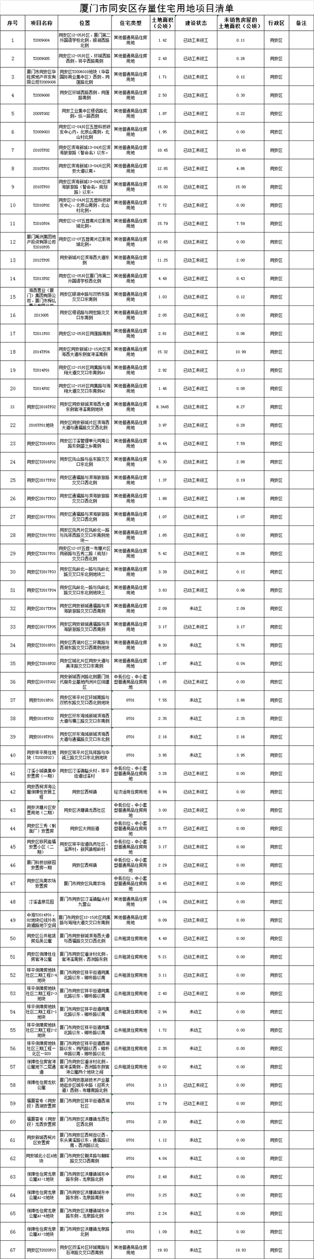官方公布!268个!311万方!厦门存量住宅用地数据曝光!各区分布图来了...——九房网 官方公布!268个!311万方!厦门存量住宅用地数据曝光!各区分布图来了...——九房网