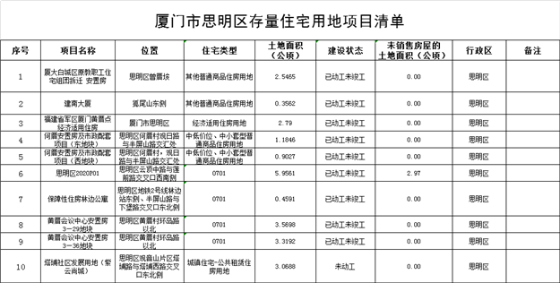 官方公布!268个!311万方!厦门存量住宅用地数据曝光!各区分布图来了...——九房网 官方公布!268个!311万方!厦门存量住宅用地数据曝光!各区分布图来了...——九房网