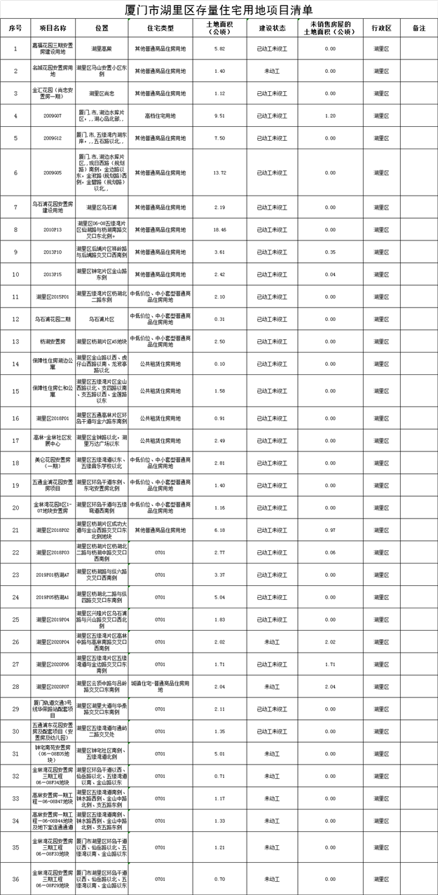 官方公布!268个!311万方!厦门存量住宅用地数据曝光!各区分布图来了...——九房网 官方公布!268个!311万方!厦门存量住宅用地数据曝光!各区分布图来了...——九房网