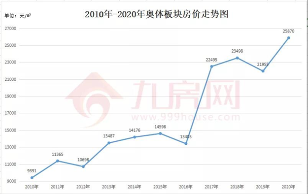 涨381%!涨2.2万/㎡!福州10年房价涨幅曝光!这个板块涨得最猛!——九房网 涨381%!涨2.2万/㎡!福州10年房价涨幅曝光!这个板块涨得最猛!——九房网