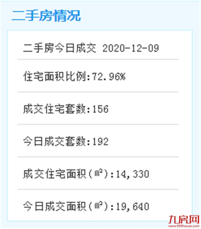 12月9日厦门二手住宅成交94套——九房网