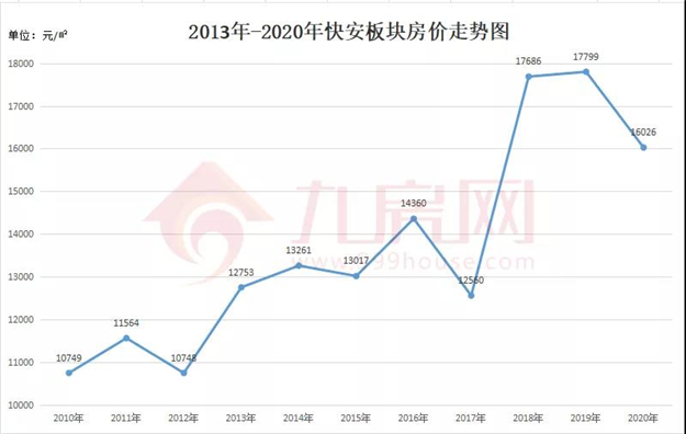 涨381%!涨2.2万/㎡!福州10年房价涨幅曝光!这个板块涨得最猛!——九房网 涨381%!涨2.2万/㎡!福州10年房价涨幅曝光!这个板块涨得最猛!——九房网