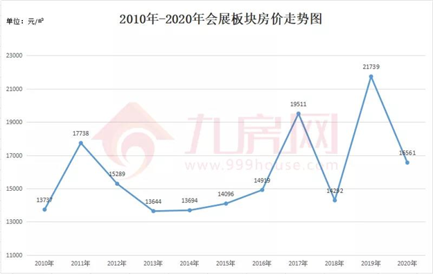 涨381%!涨2.2万/㎡!福州10年房价涨幅曝光!这个板块涨得最猛!——九房网 涨381%!涨2.2万/㎡!福州10年房价涨幅曝光!这个板块涨得最猛!——九房网