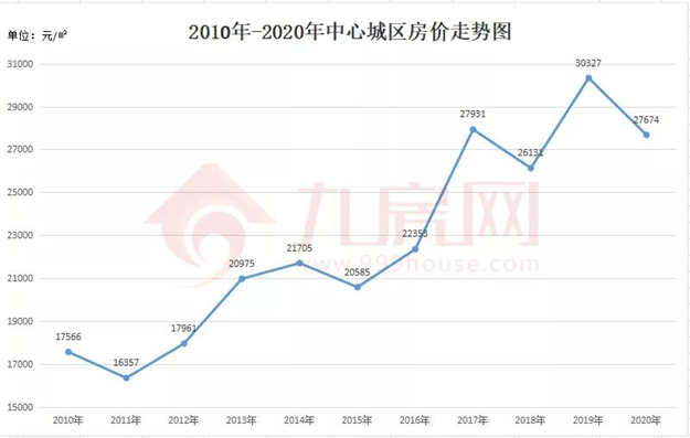 涨381%!涨2.2万/㎡!福州10年房价涨幅曝光!这个板块涨得最猛!——九房网 涨381%!涨2.2万/㎡!福州10年房价涨幅曝光!这个板块涨得最猛!——九房网