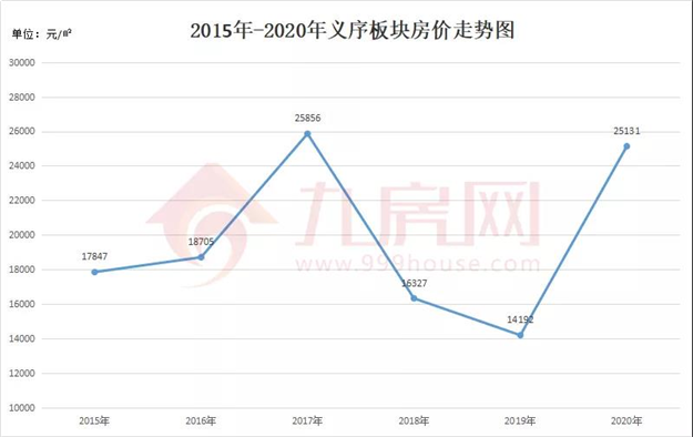 涨381%!涨2.2万/㎡!福州10年房价涨幅曝光!这个板块涨得最猛!——九房网 涨381%!涨2.2万/㎡!福州10年房价涨幅曝光!这个板块涨得最猛!——九房网