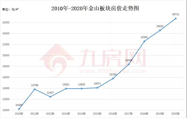 涨381%!涨2.2万/㎡!福州10年房价涨幅曝光!这个板块涨得最猛!——九房网 涨381%!涨2.2万/㎡!福州10年房价涨幅曝光!这个板块涨得最猛!——九房网