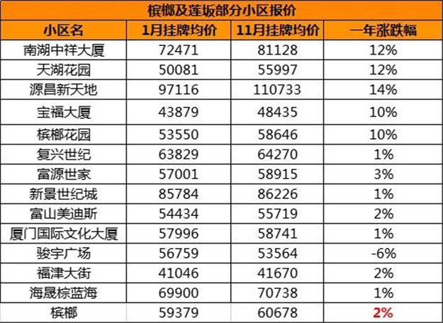 最高涨42%!岛内130个小区涨跌幅,藏着今年楼市真相!——九房网 最高涨42%!岛内130个小区涨跌幅,藏着今年楼市真相!——九房网