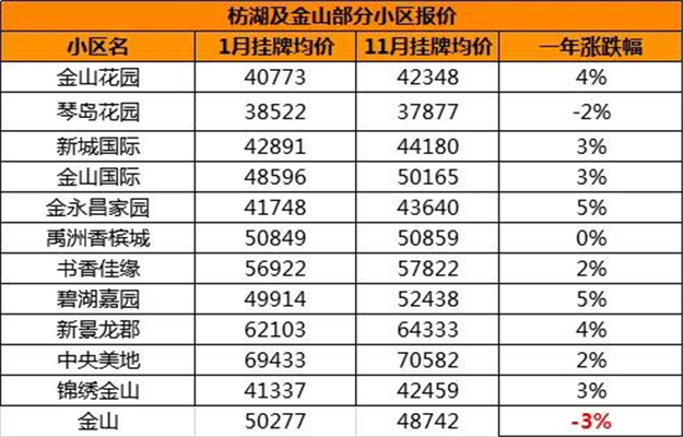最高涨42%!岛内130个小区涨跌幅,藏着今年楼市真相!——九房网 最高涨42%!岛内130个小区涨跌幅,藏着今年楼市真相!——九房网