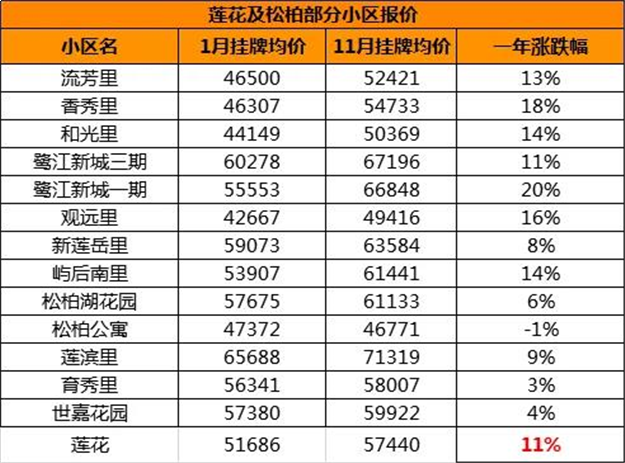 最高涨42%!岛内130个小区涨跌幅,藏着今年楼市真相!——九房网 最高涨42%!岛内130个小区涨跌幅,藏着今年楼市真相!——九房网