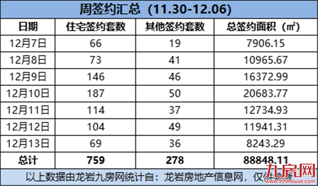 （12.7-12.13）759套！环涨214.94%！上周龙岩一手住宅成交量破新高！——九房网