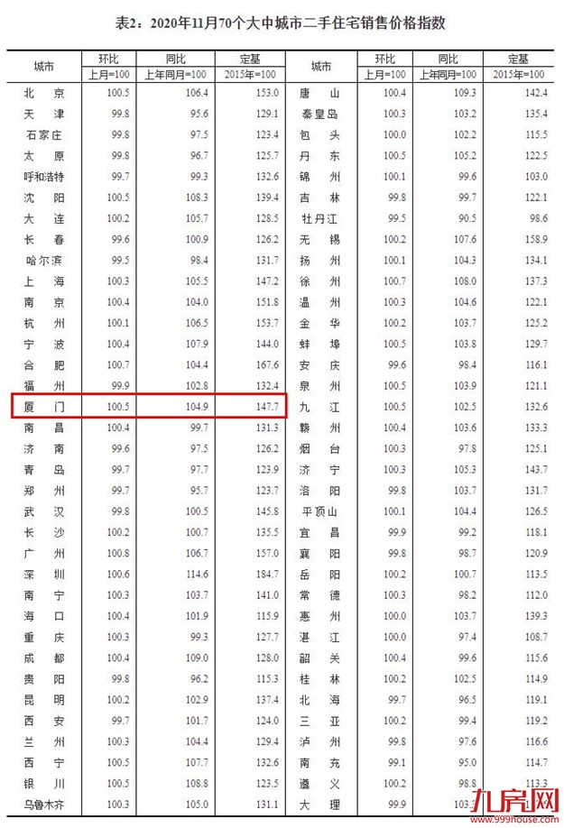 最新！ 12月全国70城房价数据出炉！厦门一二手房双双上涨，涨幅达...——九房网