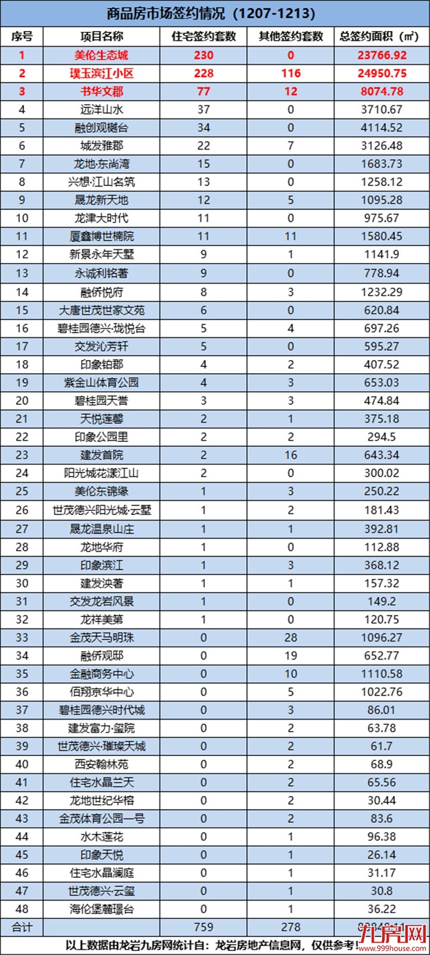 （12.7-12.13）759套！环涨214.94%！上周龙岩一手住宅成交量破新高！——九房网