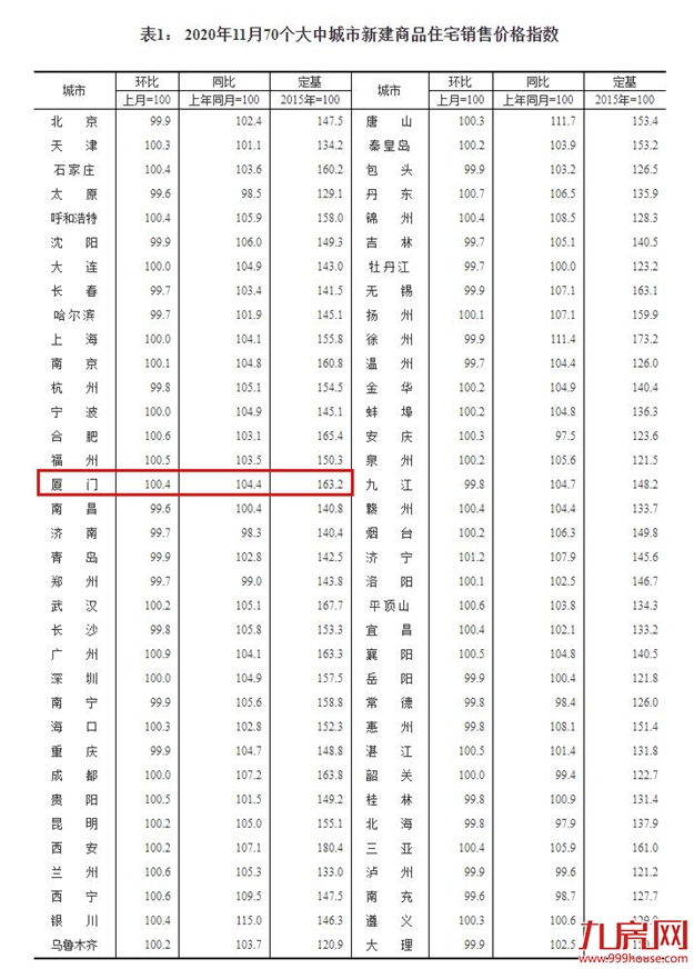 最新！ 12月全国70城房价数据出炉！厦门一二手房双双上涨，涨幅达...——九房网