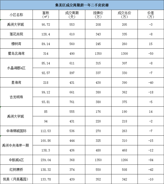 太心酸!挂牌近4年!猛降200万!刚刚,厦门一批“超难卖”房源曝光!——九房网 太心酸!挂牌近4年!猛降200万!刚刚,厦门一批“超难卖”房源曝光!——九房网