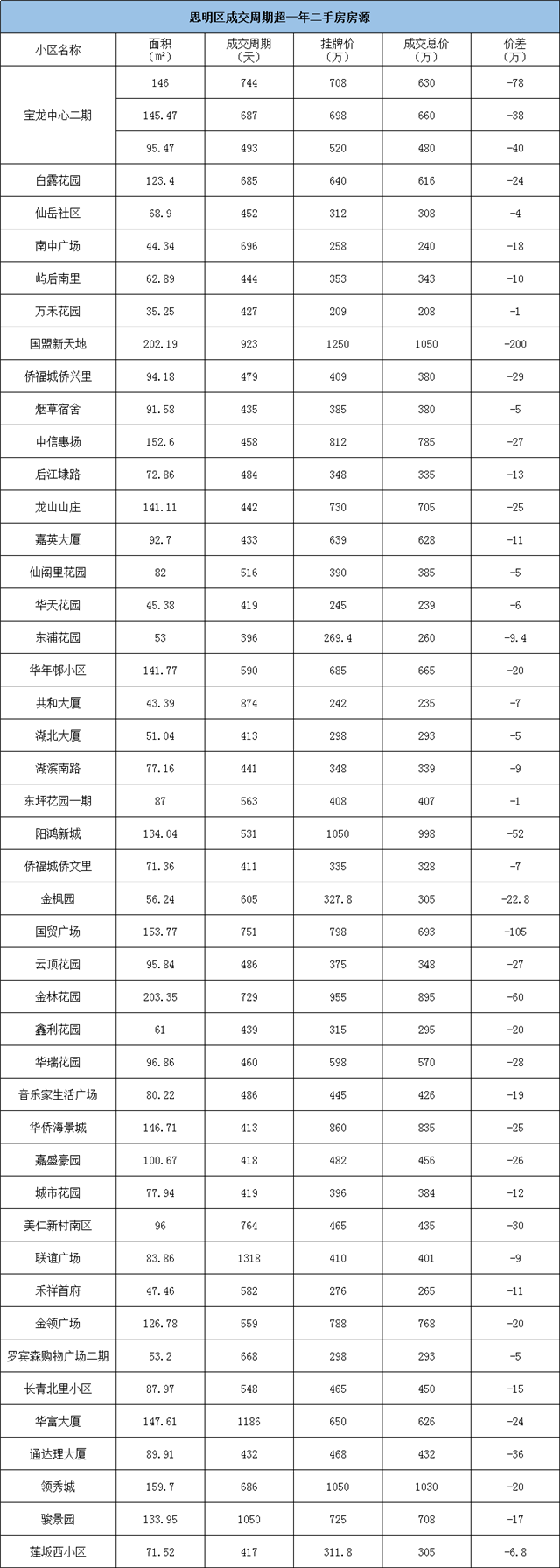 太心酸!挂牌近4年!猛降200万!刚刚,厦门一批“超难卖”房源曝光!——九房网 太心酸!挂牌近4年!猛降200万!刚刚,厦门一批“超难卖”房源曝光!——九房网