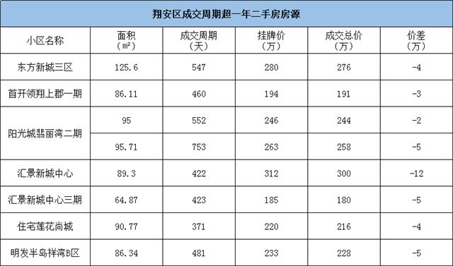 太心酸!挂牌近4年!猛降200万!刚刚,厦门一批“超难卖”房源曝光!——九房网 太心酸!挂牌近4年!猛降200万!刚刚,厦门一批“超难卖”房源曝光!——九房网