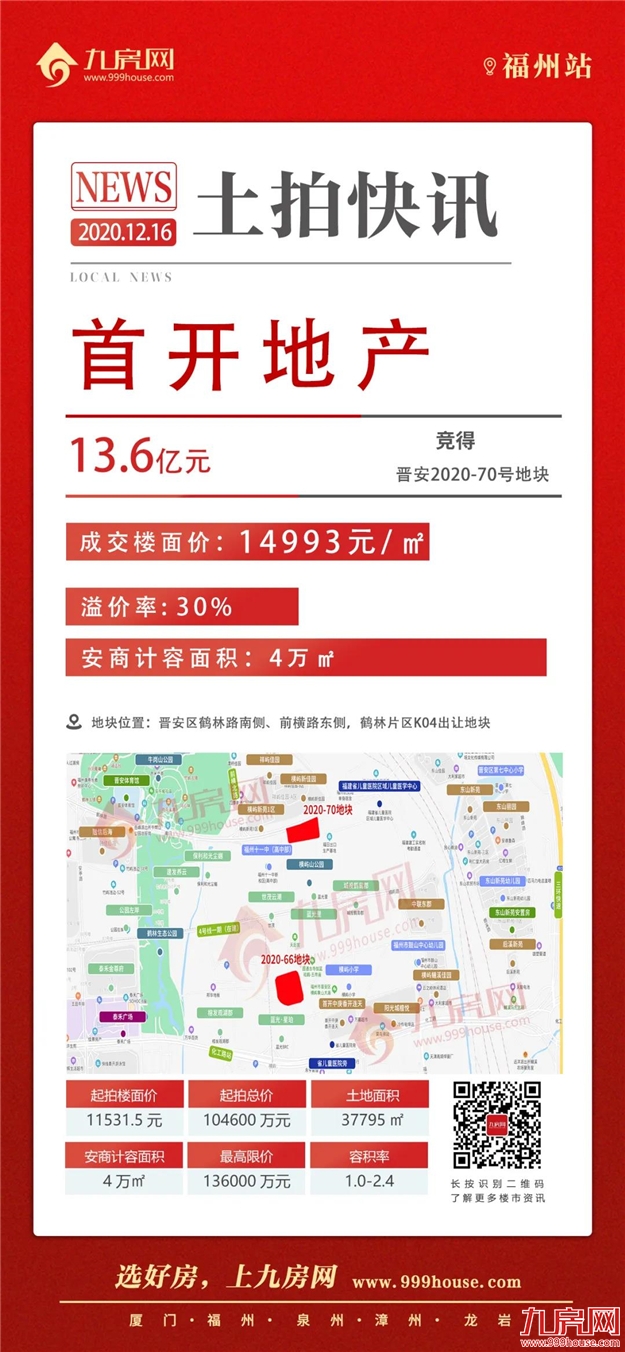揽金54.25亿!1秒触顶!147家竞买人摇号抢地!绿鑫投资幸运中签!刚刚福州火爆拍出6幅宅地!——九房网 揽金54.25亿!1秒触顶!147家竞买人摇号抢地!绿鑫投资幸运中签!刚刚福州火爆拍出6幅宅地!——九房网