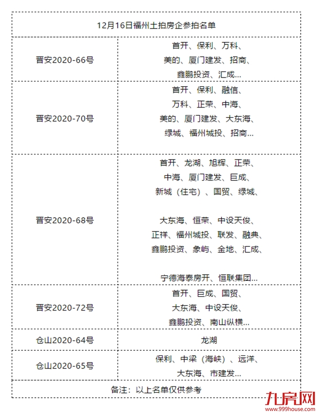 揽金54.25亿!1秒触顶!147家竞买人摇号抢地!绿鑫投资幸运中签!刚刚福州火爆拍出6幅宅地!——九房网 揽金54.25亿!1秒触顶!147家竞买人摇号抢地!绿鑫投资幸运中签!刚刚福州火爆拍出6幅宅地!——九房网