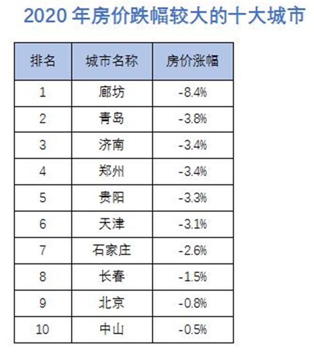 机构公布十大房价下跌城市：廊坊二手房价格跌8.4%排第一——九房网