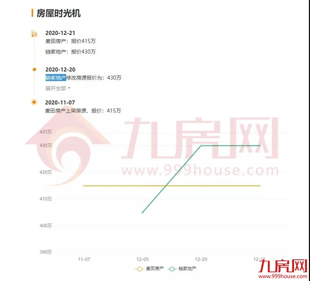 涨30万!涨27万!涨25万!土拍之后,福州这些二手房涨疯了...——九房网 涨30万!涨27万!涨25万!土拍之后,福州这些二手房涨疯了...——九房网
