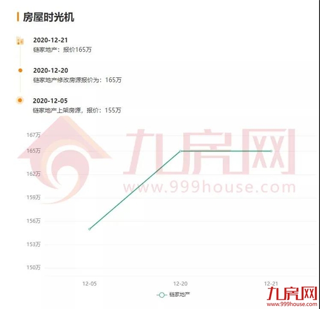 涨30万!涨27万!涨25万!土拍之后,福州这些二手房涨疯了...——九房网 涨30万!涨27万!涨25万!土拍之后,福州这些二手房涨疯了...——九房网