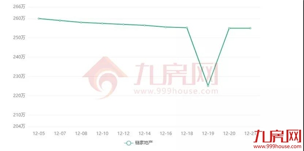 涨30万!涨27万!涨25万!土拍之后,福州这些二手房涨疯了...——九房网 涨30万!涨27万!涨25万!土拍之后,福州这些二手房涨疯了...——九房网