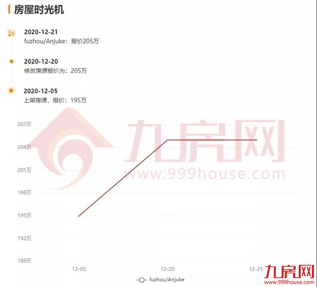 涨30万!涨27万!涨25万!土拍之后,福州这些二手房涨疯了...——九房网 涨30万!涨27万!涨25万!土拍之后,福州这些二手房涨疯了...——九房网
