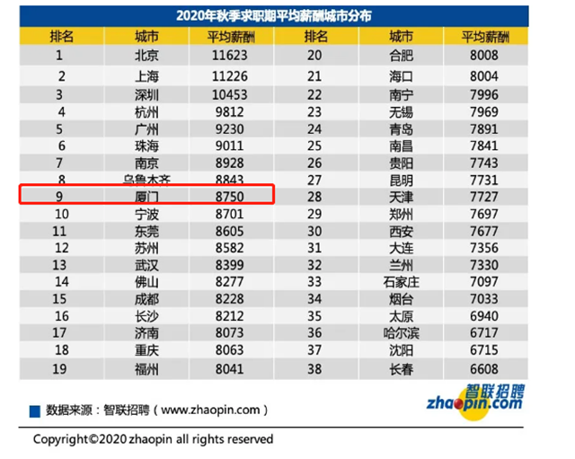 今年厦门秋季求职期的平均薪酬为8750！——九房网