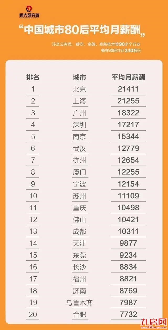 今年厦门秋季求职期的平均薪酬为8750！——九房网