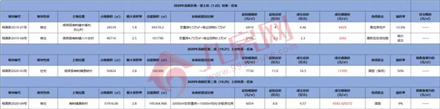 9.57亿!国贸再夺一地!楼面价6583元/㎡!刚刚,高新区土拍落锤!——九房网 9.57亿!国贸再夺一地!楼面价6583元/㎡!刚刚,高新区土拍落锤!——九房网