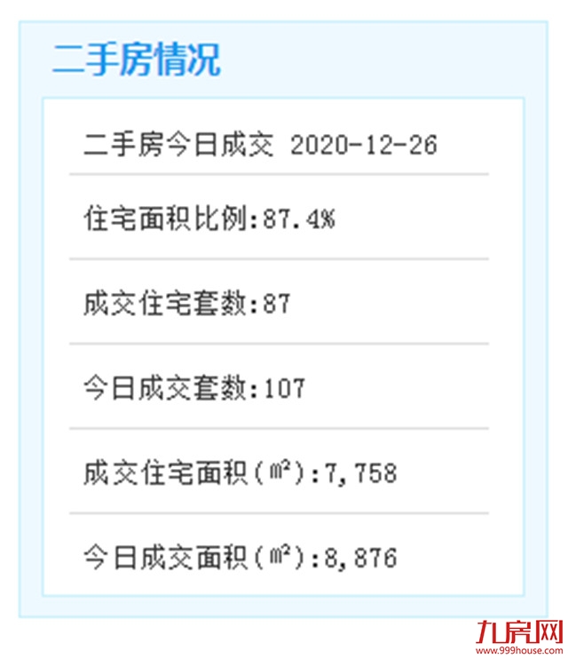 12月26日厦门二手住宅成交245套——九房网
