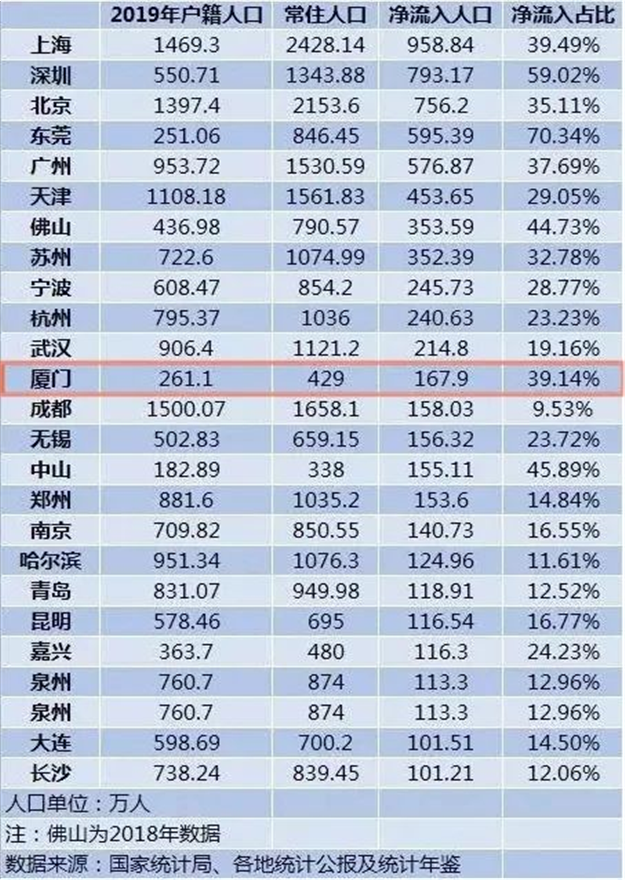 净流入168万!全国第六!厦门房价疯涨的秘密就在这里...——九房网 净流入168万!全国第六!厦门房价疯涨的秘密就在这里...——九房网