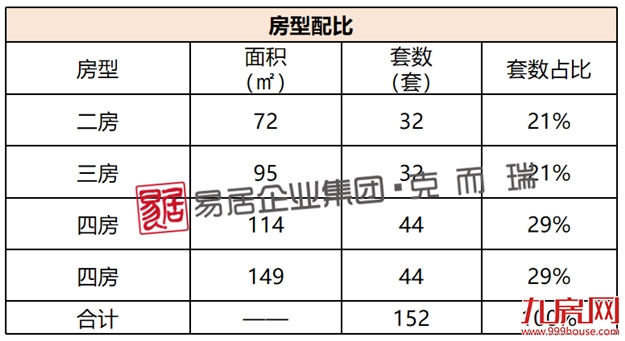 万科金域时代：顺推152套，折后均价30319元/㎡——九房网