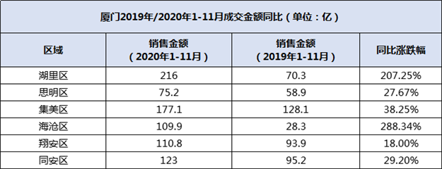 1.6万户拆迁土豪杀到!湖里成交大涨207%!明年轮到?——九房网 1.6万户拆迁土豪杀到!湖里成交大涨207%!明年轮到?——九房网