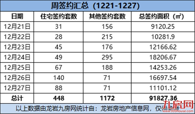 (12.21-12.27)448套!环涨47.37%!城北这个项目卖的最好!——九房网 (12.21-12.27)448套!环涨47.37%!城北这个项目卖的最好!——九房网