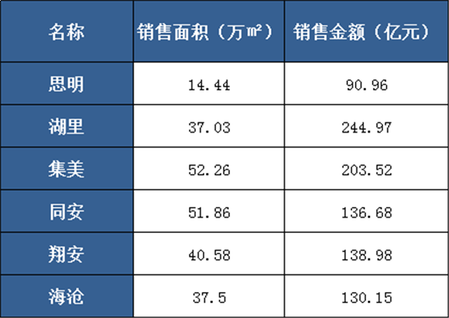 全年爆卖58298套!厦门,又给唱衰楼市一记响亮耳光?——九房网 全年爆卖58298套!厦门,又给唱衰楼市一记响亮耳光?——九房网