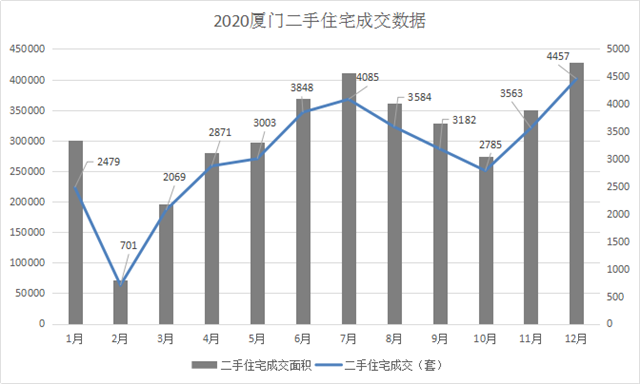 全年爆卖58298套!厦门,又给唱衰楼市一记响亮耳光?——九房网 全年爆卖58298套!厦门,又给唱衰楼市一记响亮耳光?——九房网