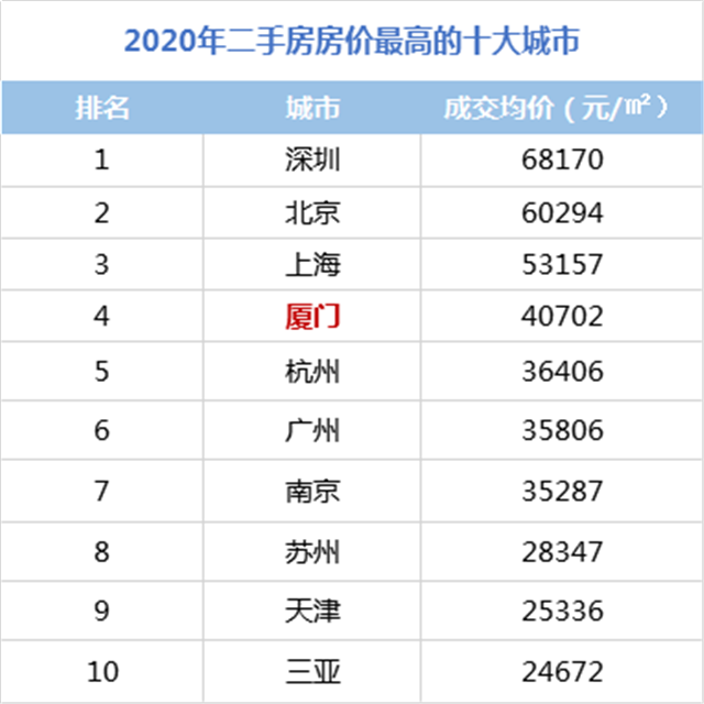 全年爆卖58298套!厦门,又给唱衰楼市一记响亮耳光?——九房网 全年爆卖58298套!厦门,又给唱衰楼市一记响亮耳光?——九房网