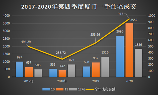 全年爆卖58298套!厦门,又给唱衰楼市一记响亮耳光?——九房网 全年爆卖58298套!厦门,又给唱衰楼市一记响亮耳光?——九房网