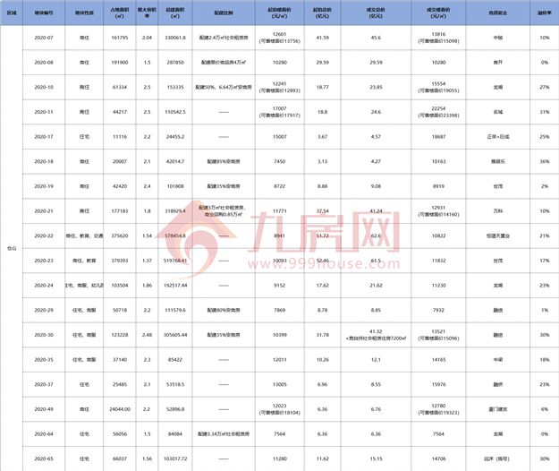 小心!福州房价蠢蠢欲动!2020年地王频出,楼市将开启新一轮上涨?——九房网 小心!福州房价蠢蠢欲动!2020年地王频出,楼市将开启新一轮上涨?——九房网