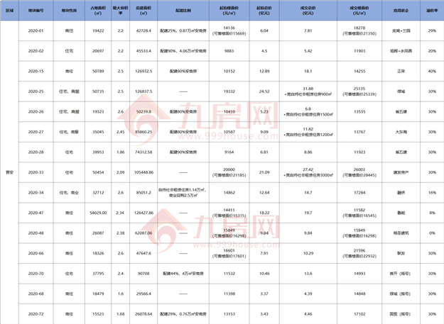 小心!福州房价蠢蠢欲动!2020年地王频出,楼市将开启新一轮上涨?——九房网 小心!福州房价蠢蠢欲动!2020年地王频出,楼市将开启新一轮上涨?——九房网