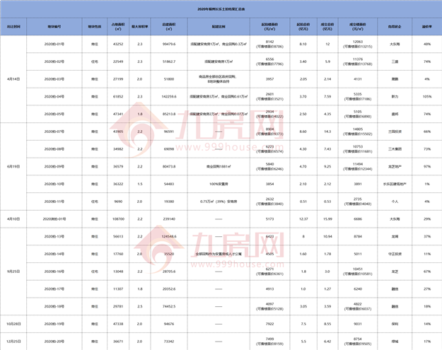 小心!福州房价蠢蠢欲动!2020年地王频出,楼市将开启新一轮上涨?——九房网 小心!福州房价蠢蠢欲动!2020年地王频出,楼市将开启新一轮上涨?——九房网