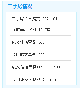 1月11日厦门二手住宅成交227套——九房网