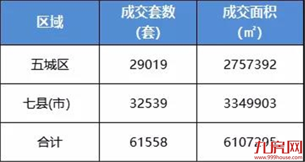 全年爆卖94586套!疯狂的福州楼市,2021年大概率还会涨?——九房网 全年爆卖94586套!疯狂的福州楼市,2021年大概率还会涨?——九房网