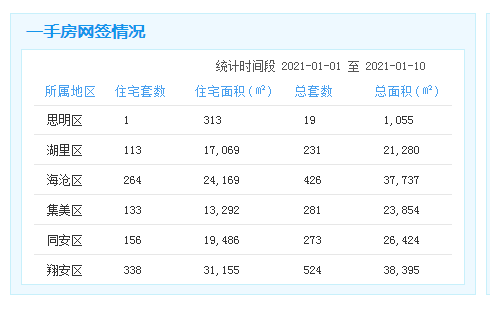 1.1-10厦门一手住宅成交1005套 ——九房网