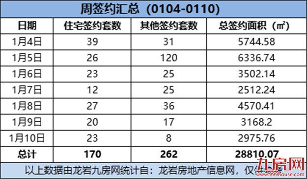 （0104-0110）骤降！170套！上周龙岩一手住宅成交量大跳水！——九房网
