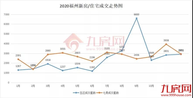 全年爆卖94586套!疯狂的福州楼市,2021年大概率还会涨?——九房网 全年爆卖94586套!疯狂的福州楼市,2021年大概率还会涨?——九房网