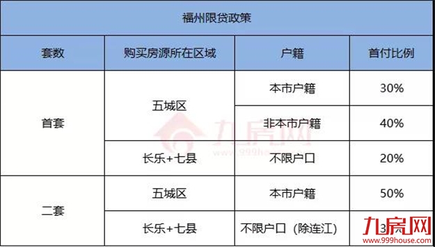 干货!2021福州最新购房政策!落户热点问题、限购、限贷、税费…全在这里!——九房网 干货!2021福州最新购房政策!落户热点问题、限购、限贷、税费…全在这里!——九房网