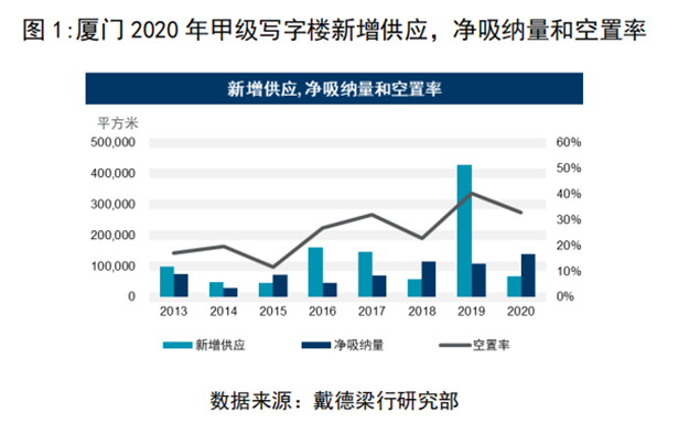 戴德梁行：2020需求回暖市场好，2021厦门发展迎新机——九房网